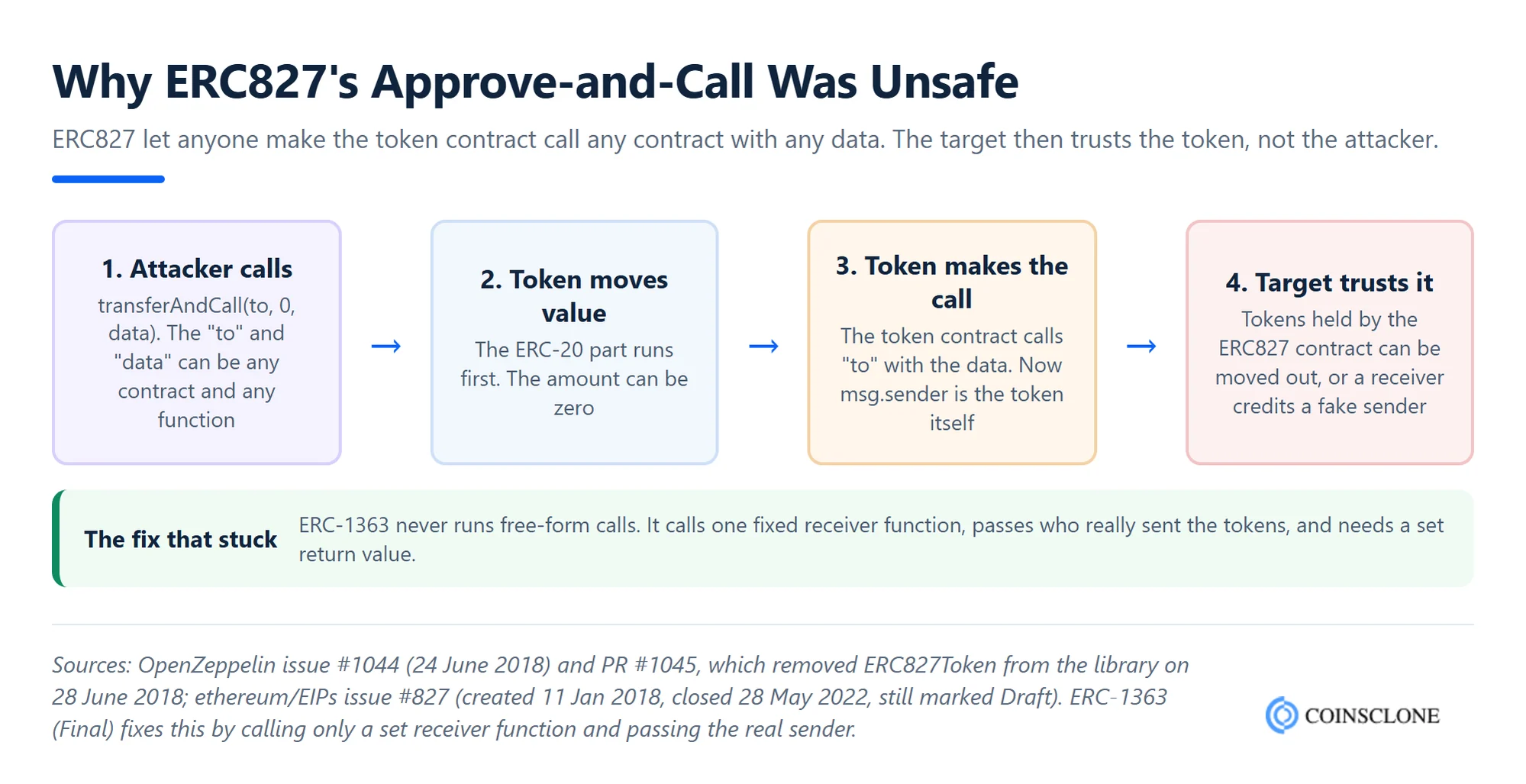 ERC827 token development risk flow showing how transferAndCall lets an attacker make the token contract call any contract, so the target trusts the token instead of the attacker