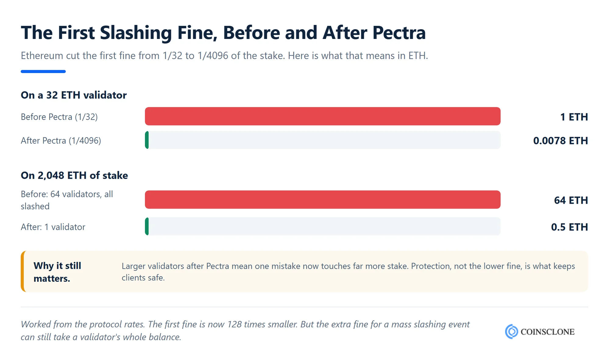 Ethereum validator slashing fine before and after Pectra, worked in ETH for 32 ETH and 2,048 ETH of stake