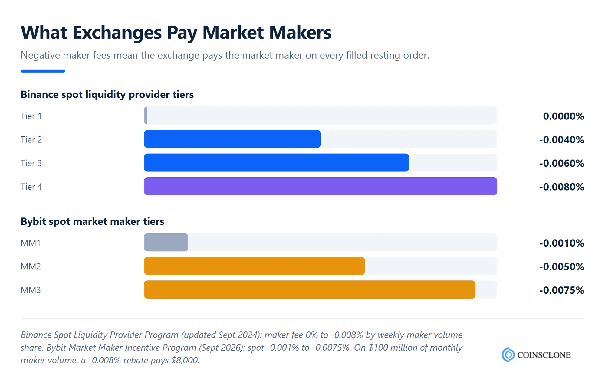 Crypto exchange maker rebate tiers for market makers on Binance and Bybit