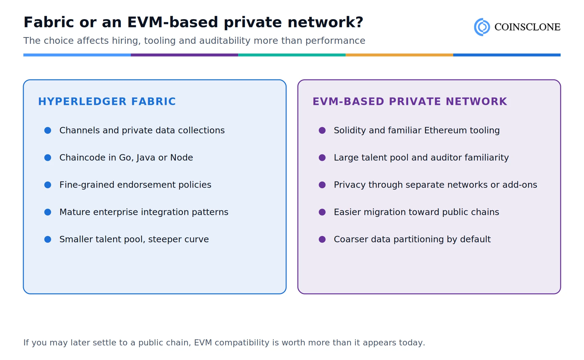 Fabric-style platforms compared with EVM-based private networks