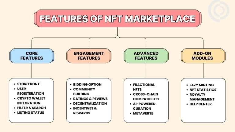 Features of NFT Marketplace Infography