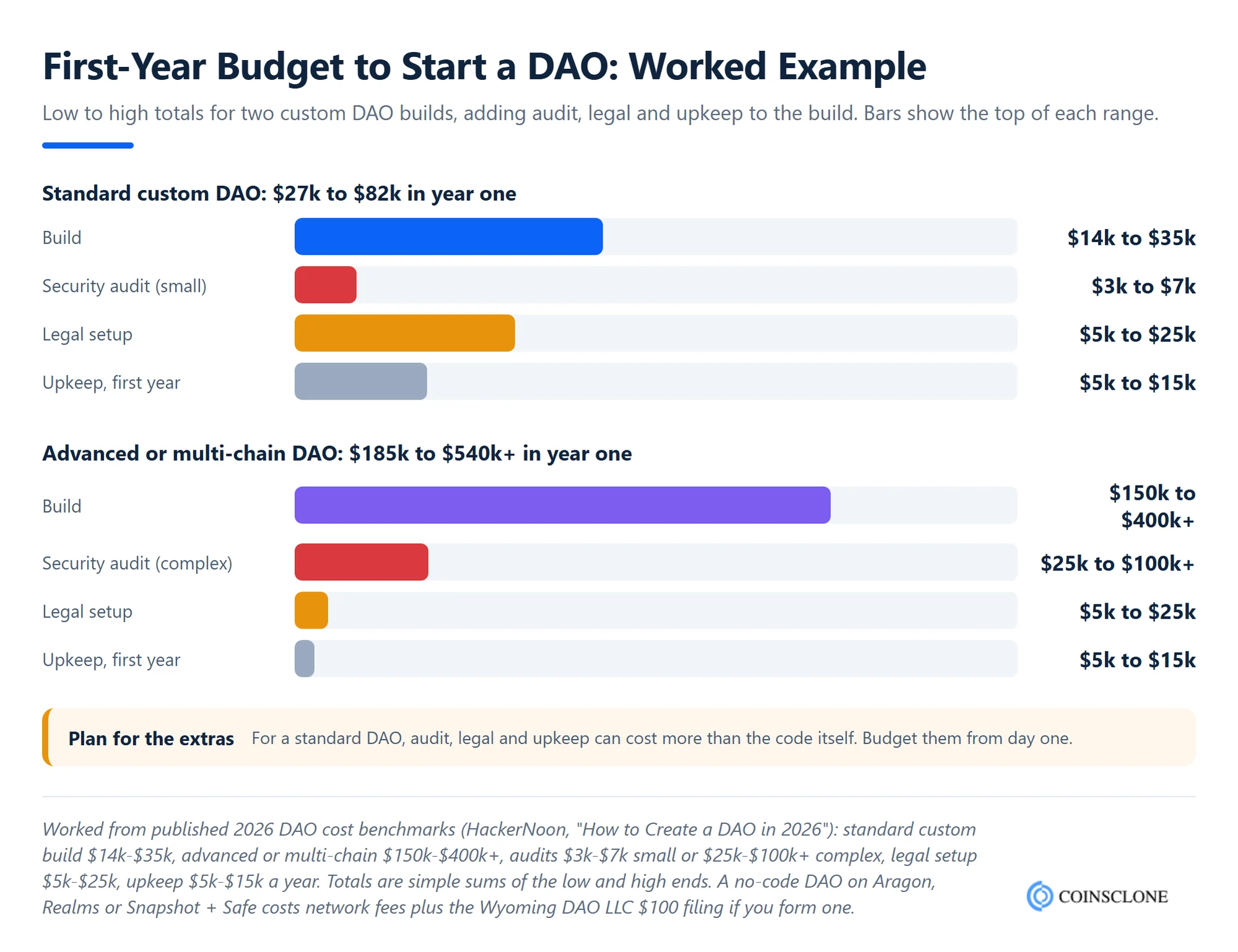 Worked first-year budget to start a DAO: build, security audit, legal setup and upkeep for a standard custom DAO and an advanced multi-chain DAO