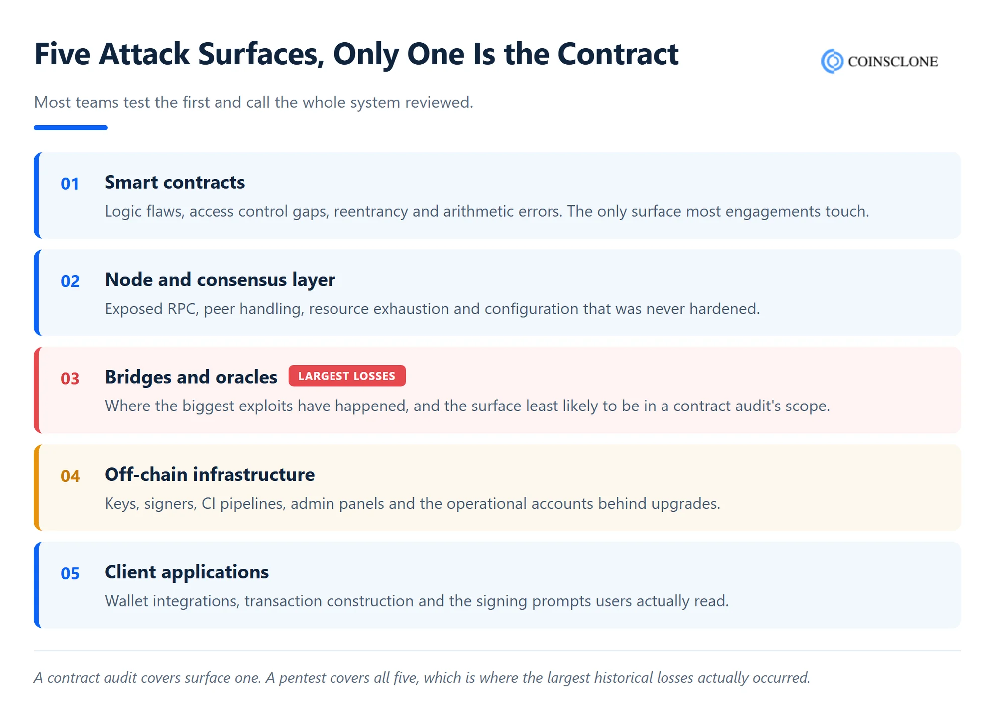 Five blockchain attack surfaces including infrastructure, bridges and wallets
