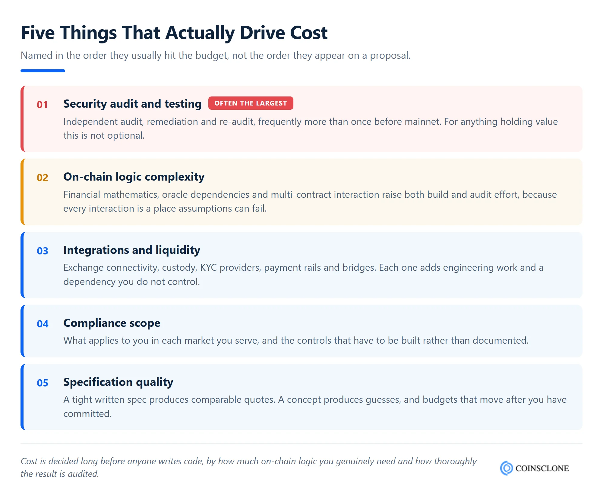 Five factors that actually drive blockchain app development cost