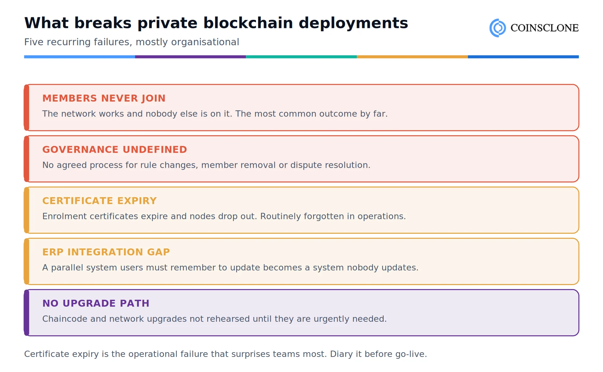 Five failures that break private blockchain deployments