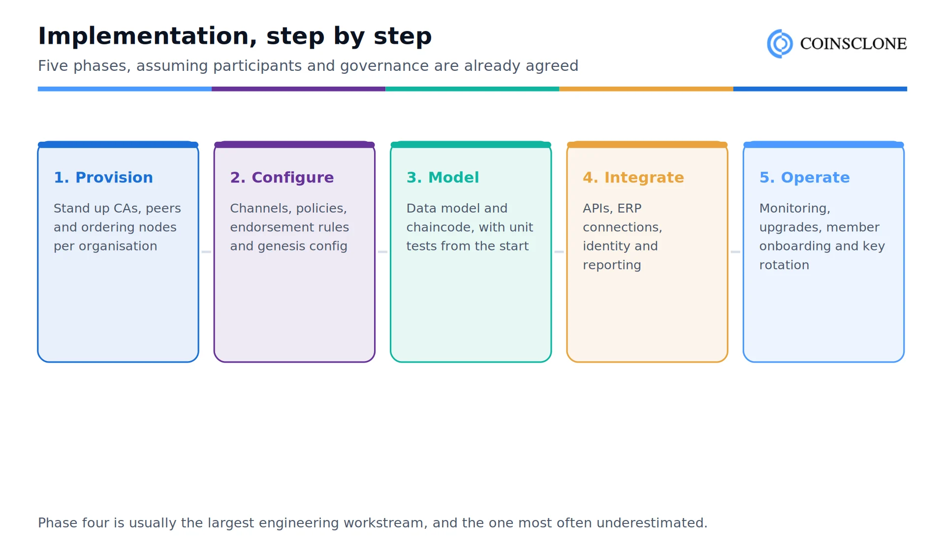 Five implementation phases for private blockchain development