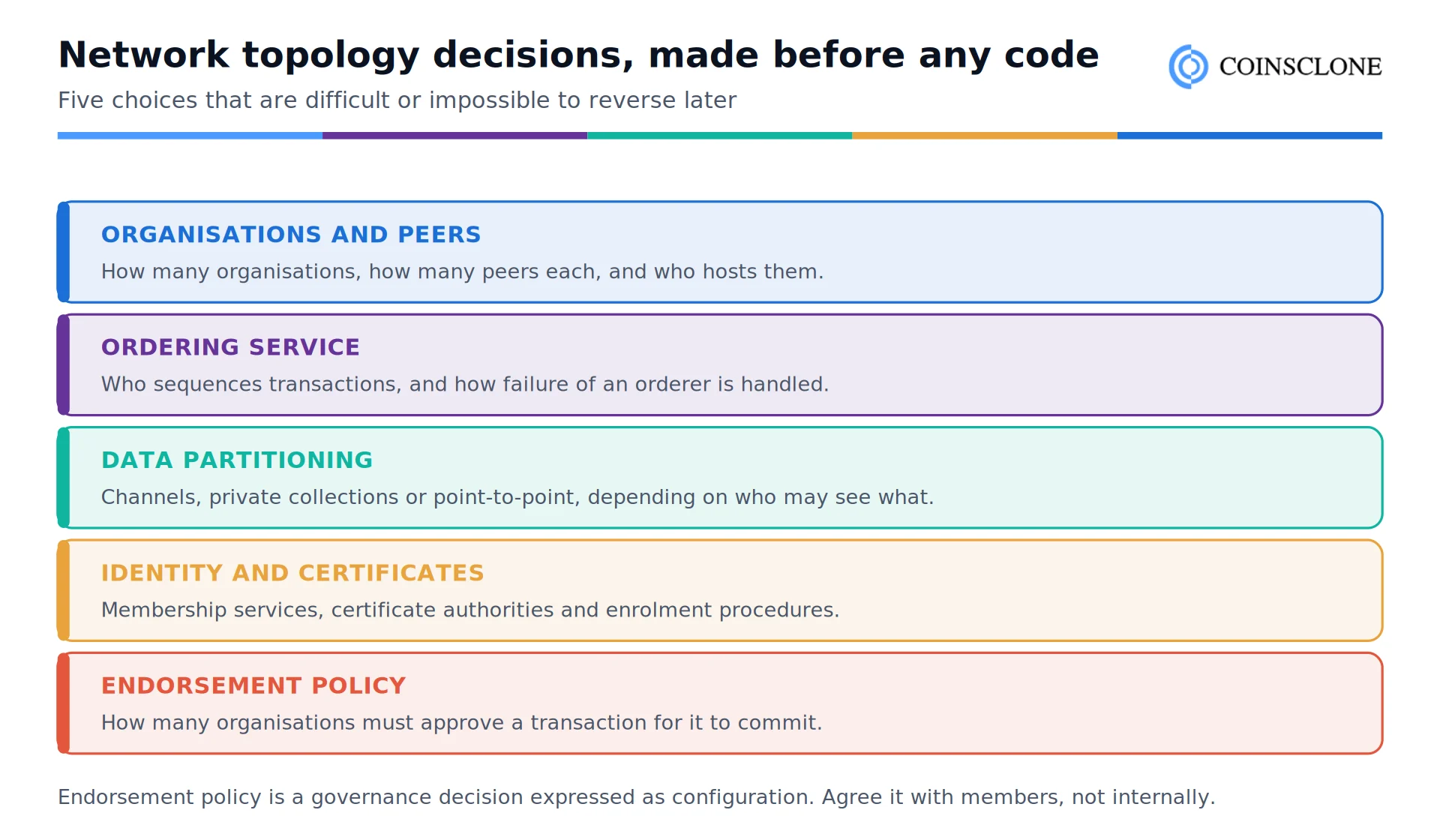 Five network topology decisions for a private blockchain