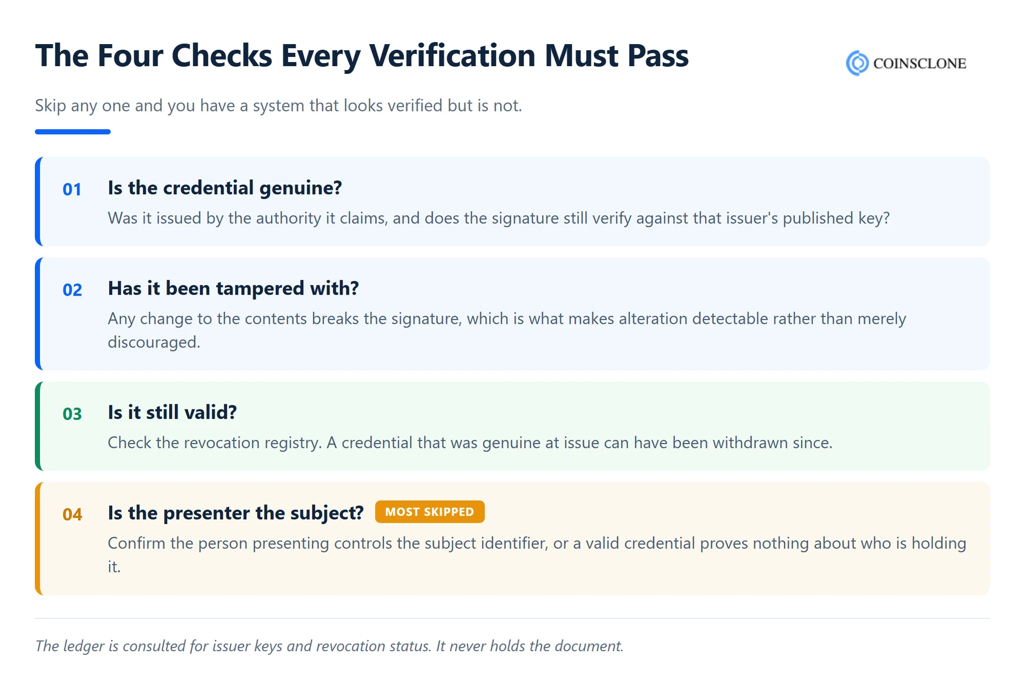 Four checks in blockchain identity verification