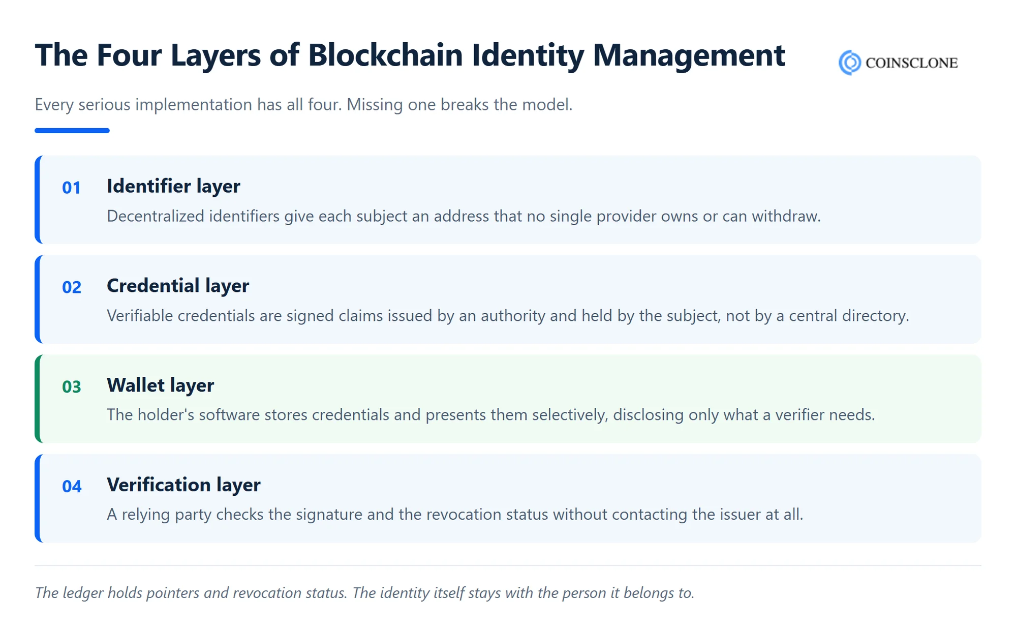 Four layers of a decentralized identity system