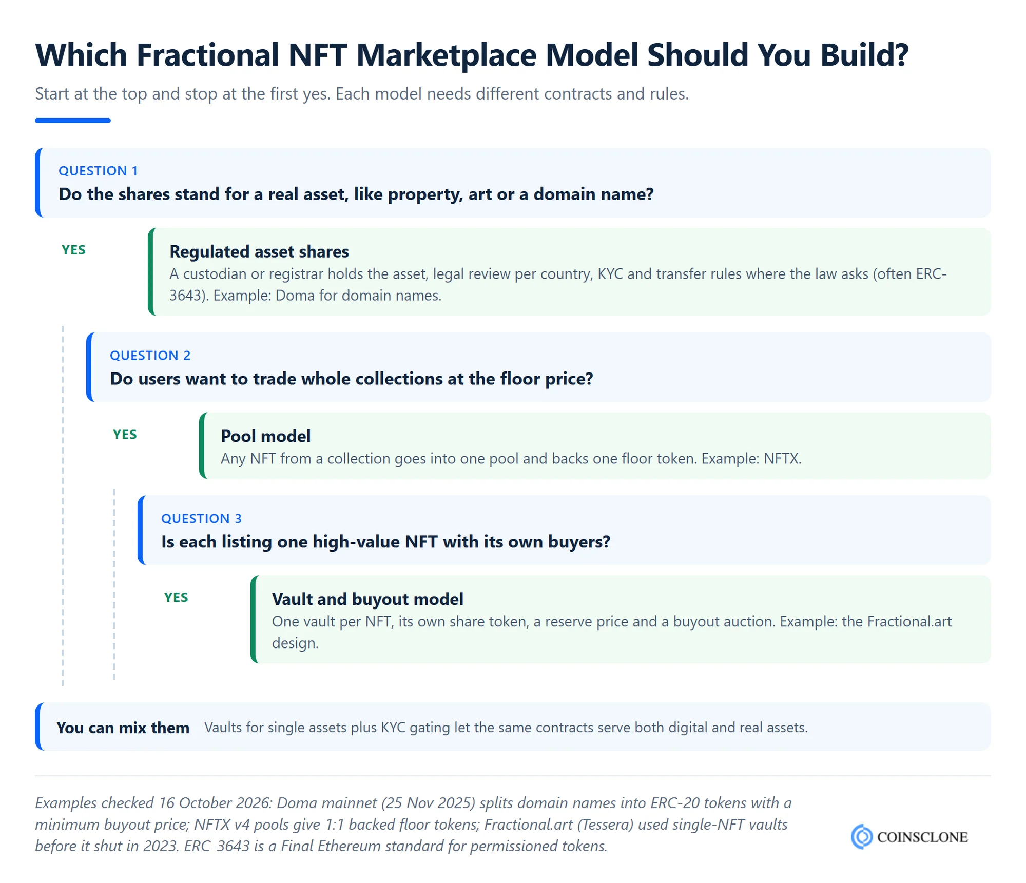 Decision tree for choosing a fractional NFT marketplace model: regulated real-asset shares, an NFTX-style pool model, or a vault and buyout model for single high-value NFTs