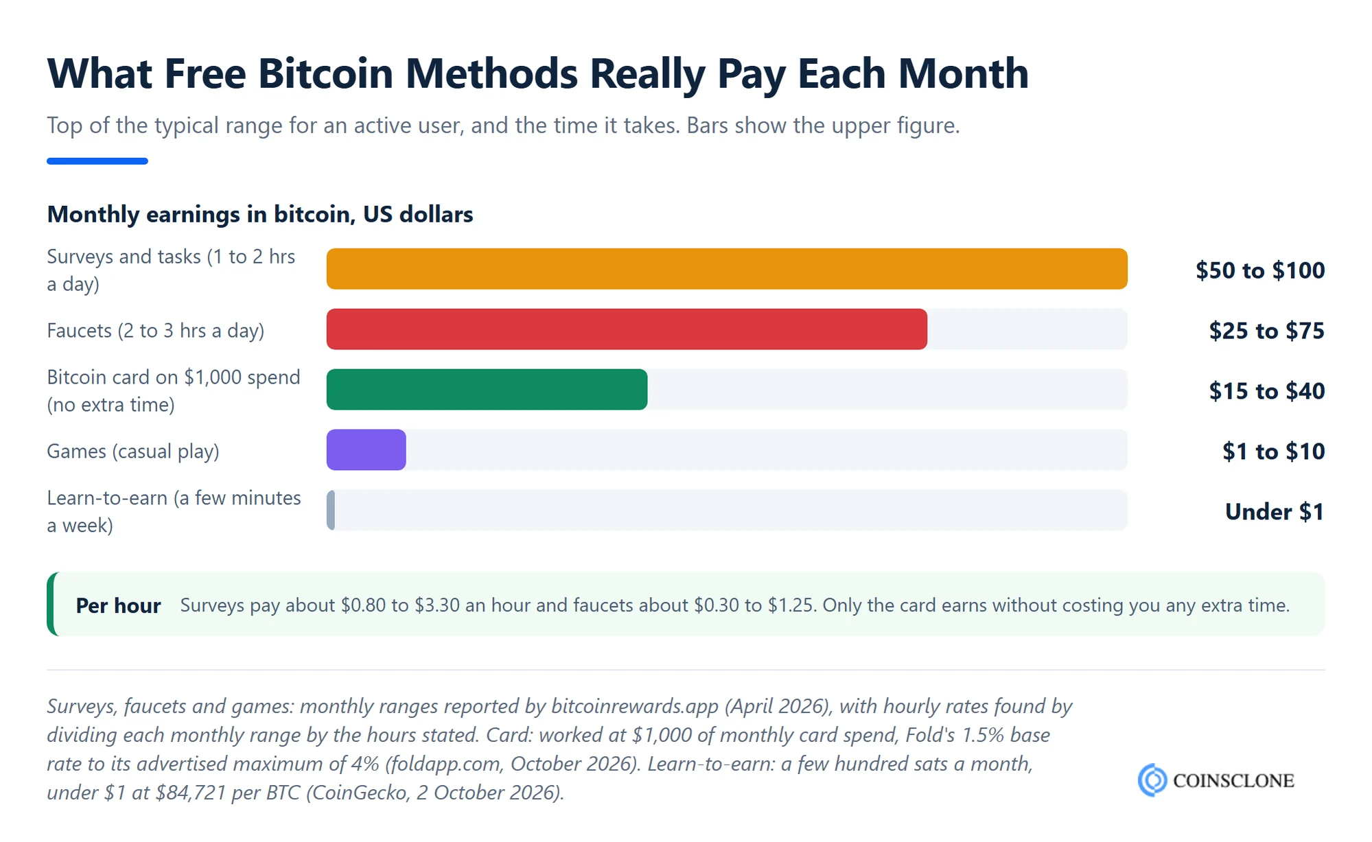 chart comparing how much each way to earn bitcoin for free pays per month against the time it takes