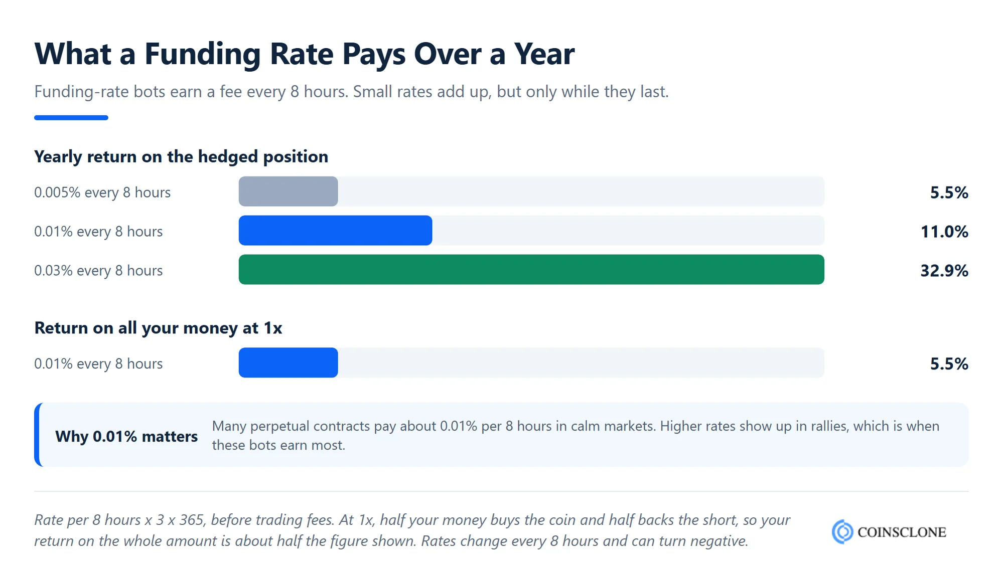 Yearly return from funding rate arbitrage at 0.005%, 0.01% and 0.03% every 8 hours