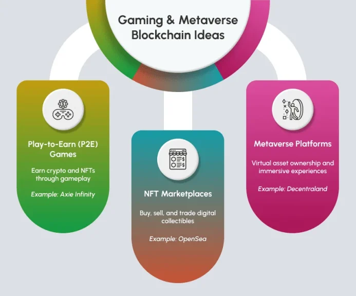 Gaming and Metaverse Blockchain business ideas