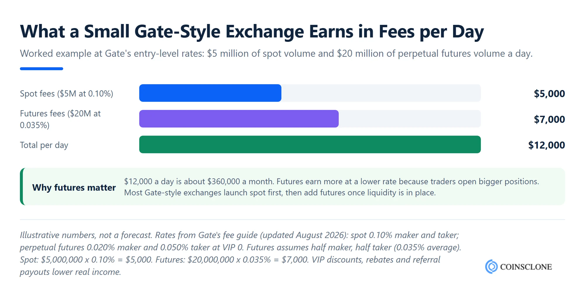 Worked example of daily fee revenue for a Gate.io clone script exchange, with $5 million of spot volume at 0.10% and $20 million of futures volume at an average 0.035% fee