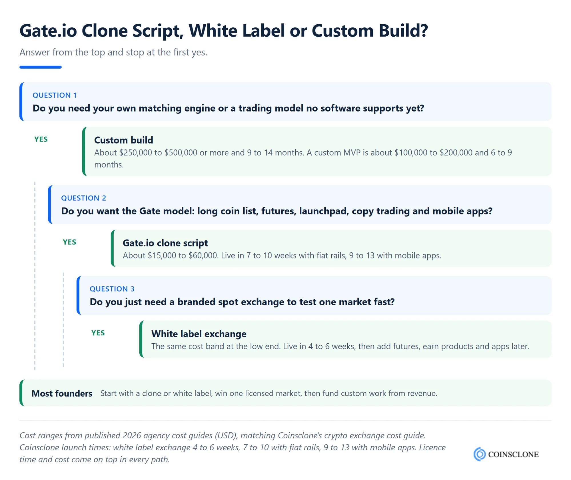 Decision tree for choosing between a Gate.io clone script, a white label crypto exchange and a custom build, with 2026 cost ranges and launch times