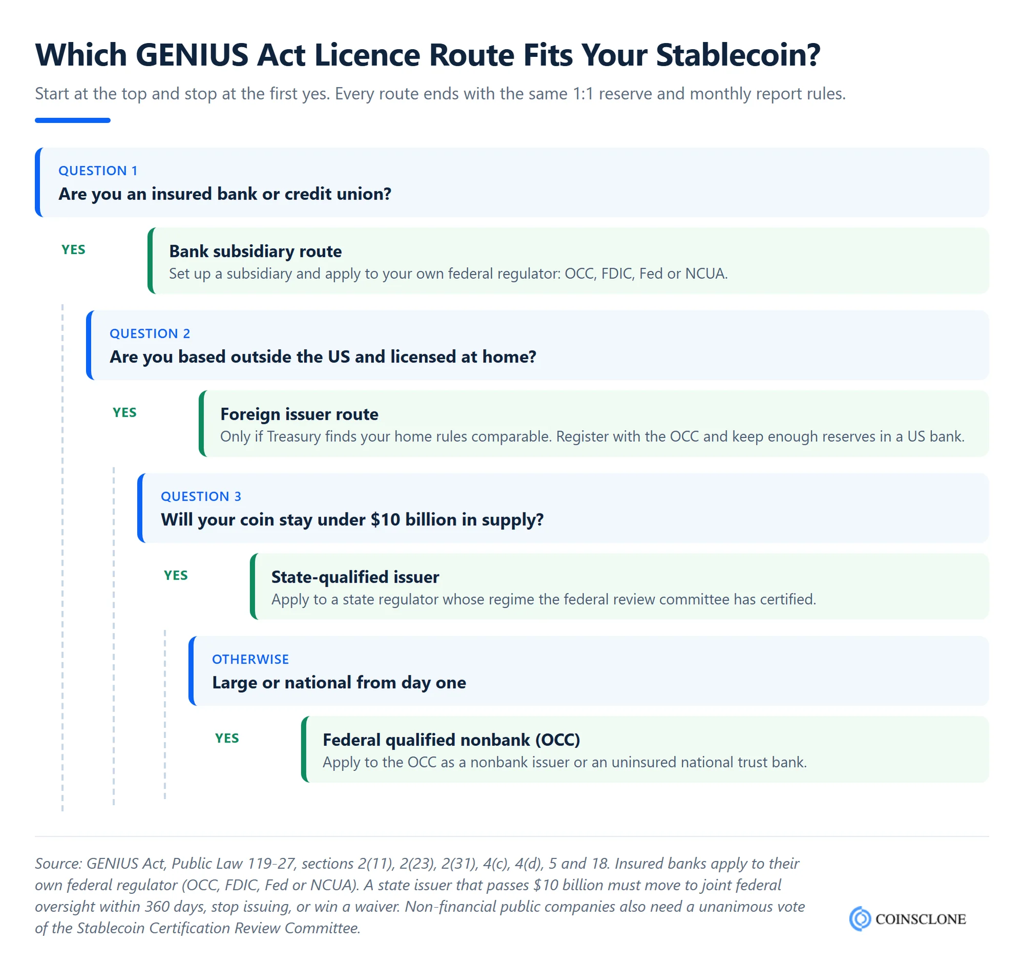 Decision tree showing which GENIUS Act licence route fits a stablecoin issuer: bank subsidiary, foreign issuer, state-qualified or OCC federal qualified nonbank