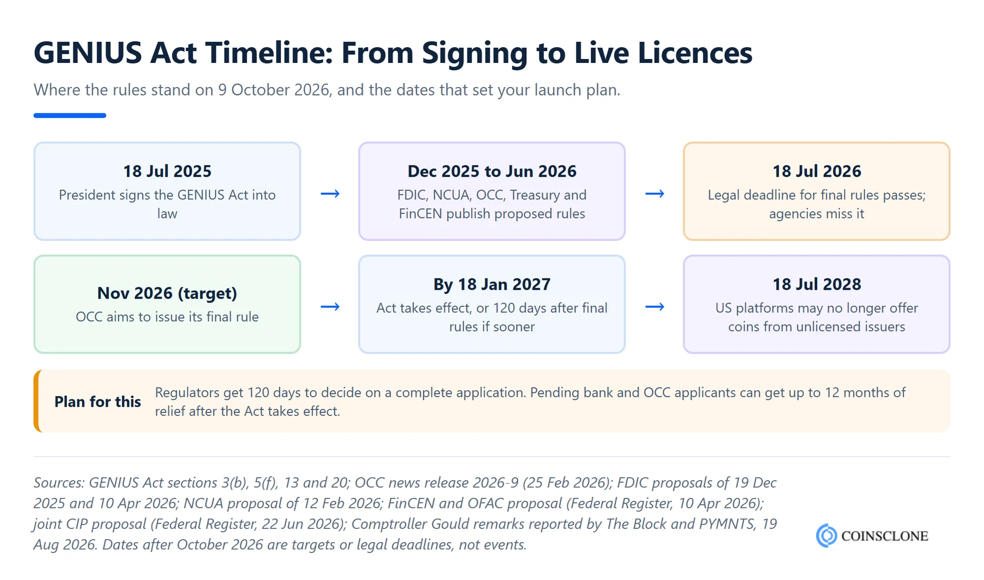 GENIUS Act timeline from signing on 18 July 2025 to the January 2027 effective date and the July 2028 deadline for unlicensed stablecoins