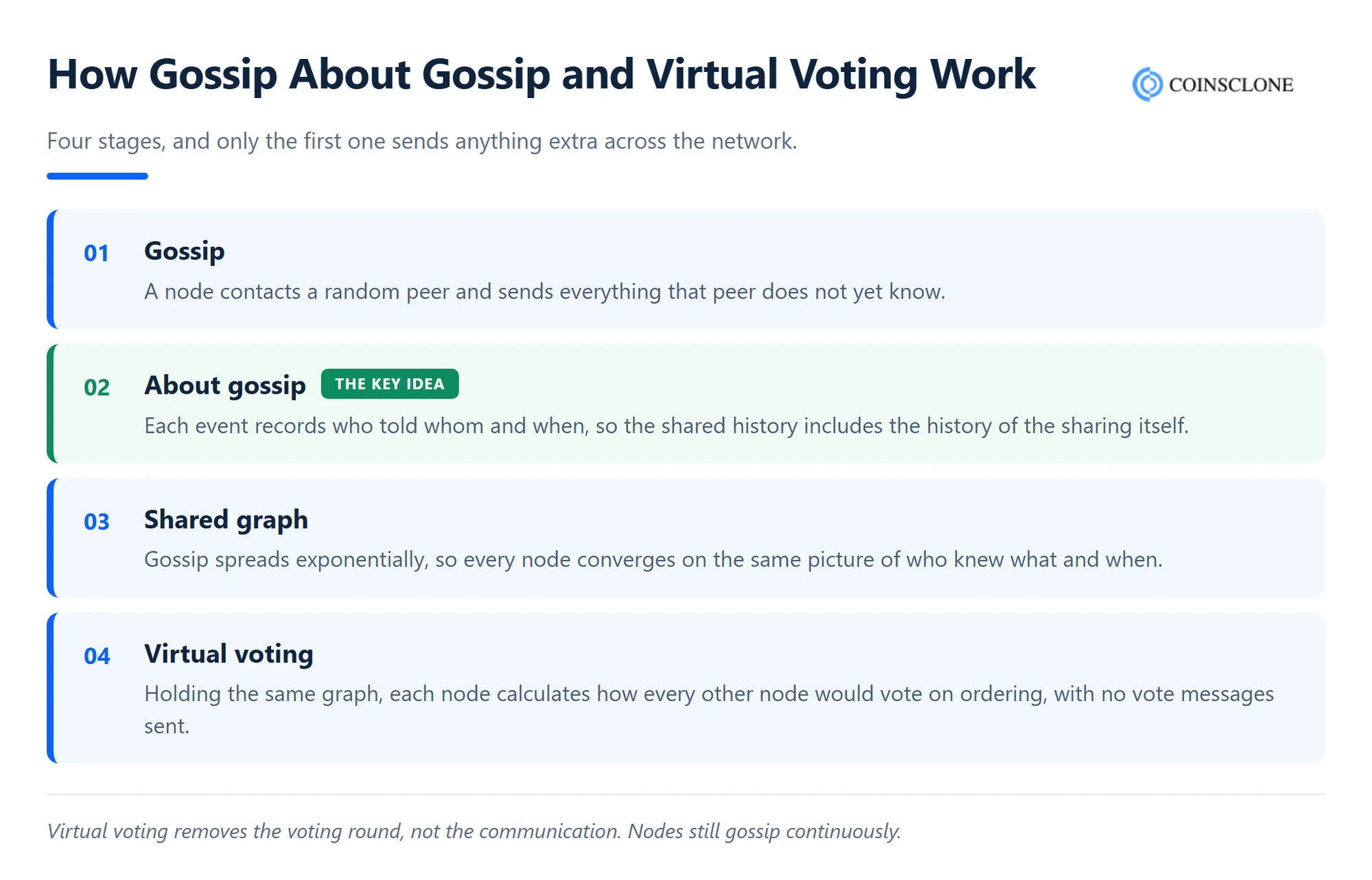 How gossip about gossip and virtual voting reach consensus