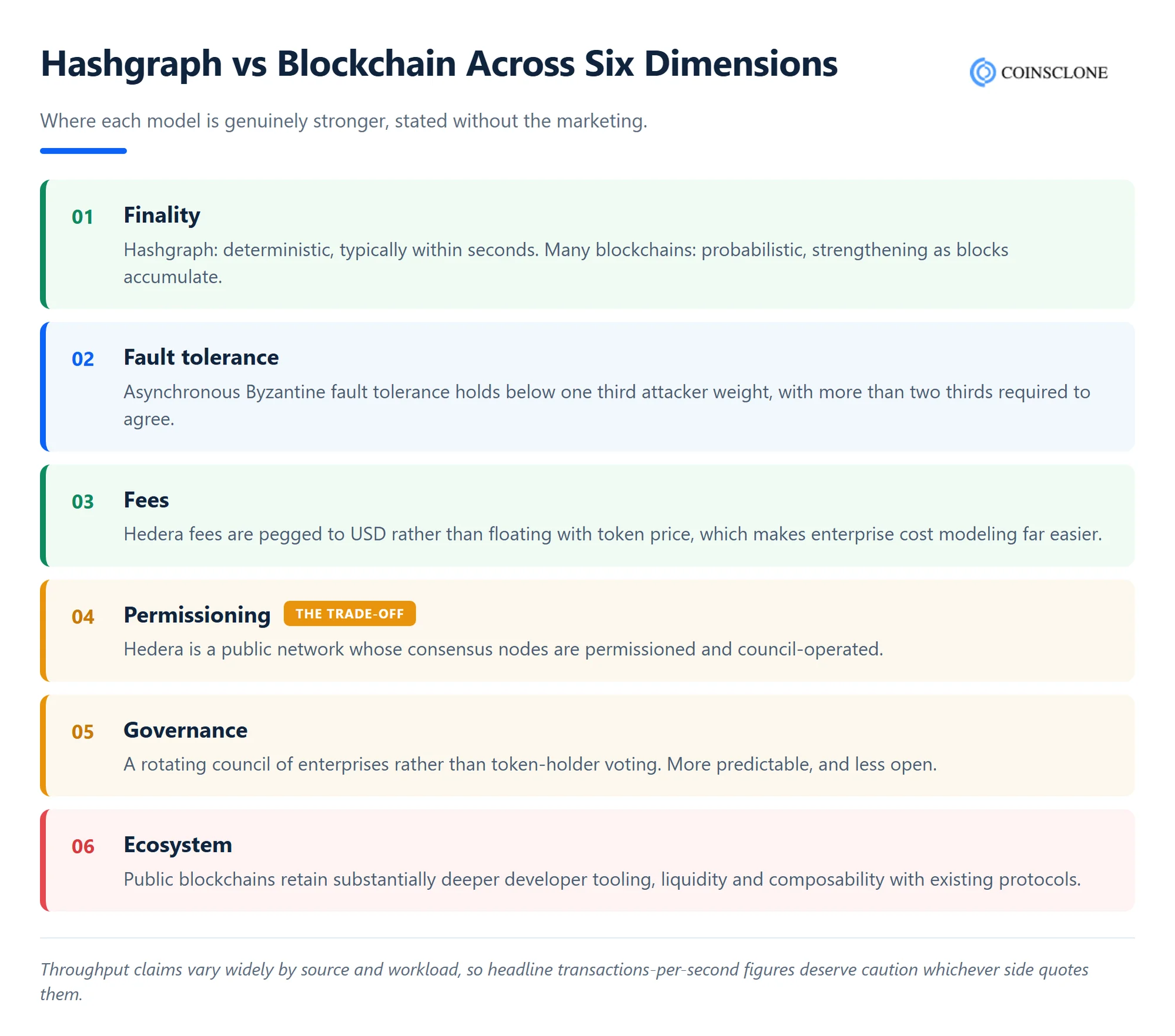 Honest technical comparison of hashgraph and blockchain across six dimensions