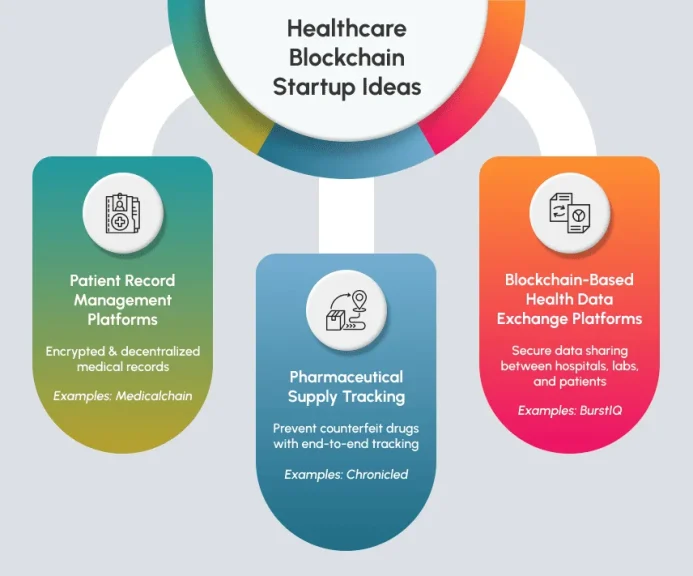 Healthcare blockchain business ideas