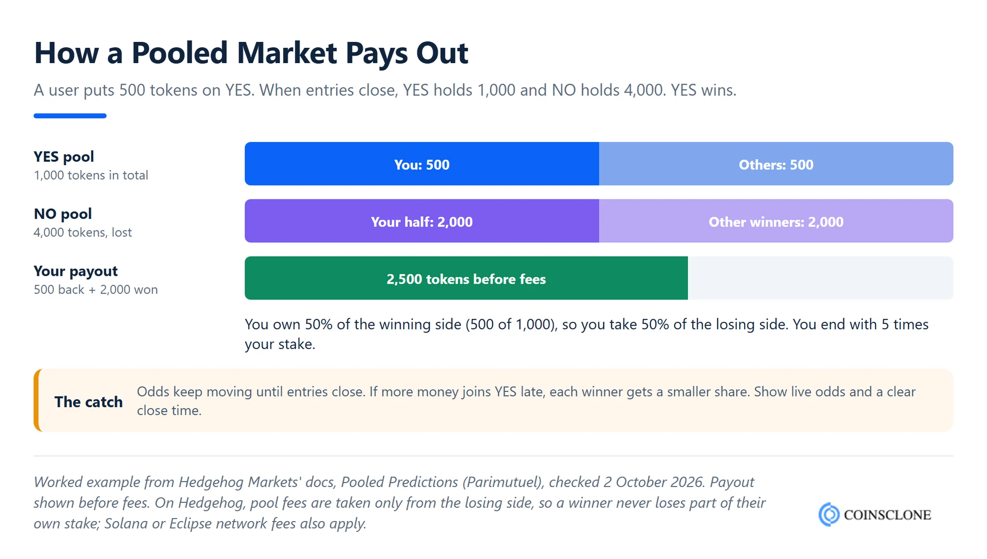 Worked example of a Hedgehog Markets clone script pooled parimutuel market payout: a 500-token YES stake in a 1,000 YES and 4,000 NO pool returns 2,500 tokens before fees