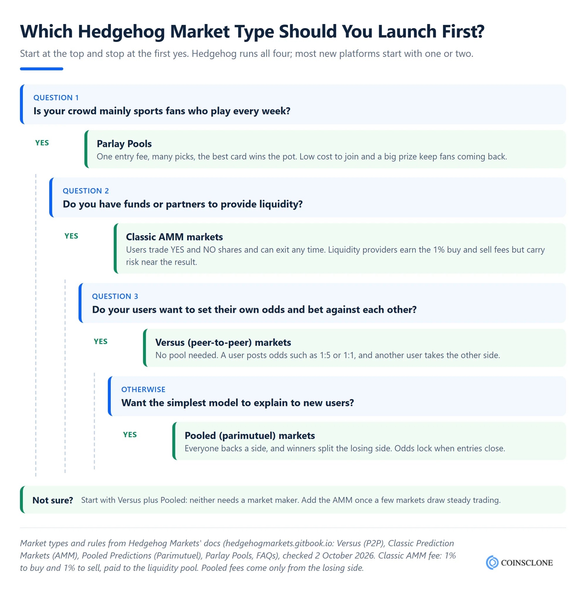 Decision tree for choosing which Hedgehog Markets clone script market type to launch first: Versus P2P, Classic AMM, Pooled parimutuel or Parlay Pools