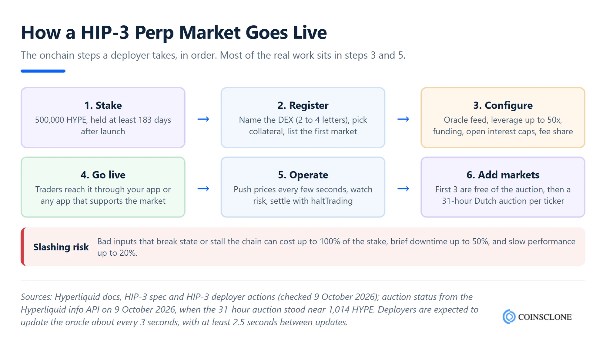 HIP-3 perp market launch steps on Hyperliquid from staking to adding markets
