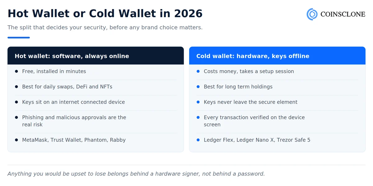 Hot wallet versus cold wallet comparison for 2026 covering cost, use case, key storage and risk