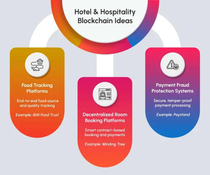Hotel & hospitality blockchain business ideas