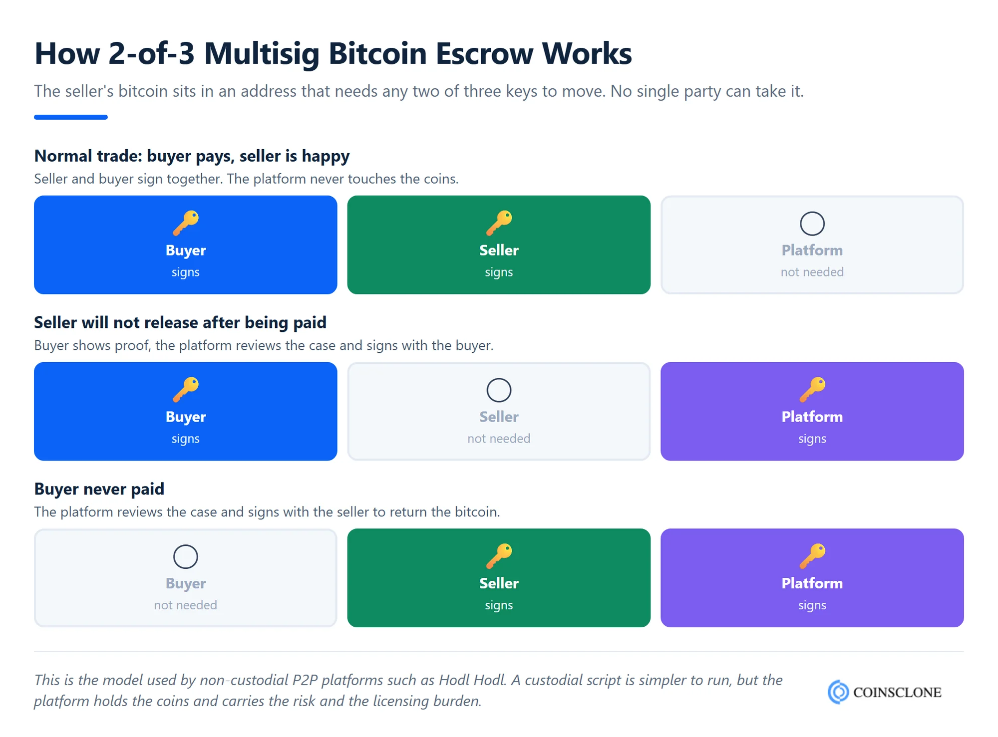 How 2-of-3 multisig bitcoin escrow works in a normal trade and in disputes
