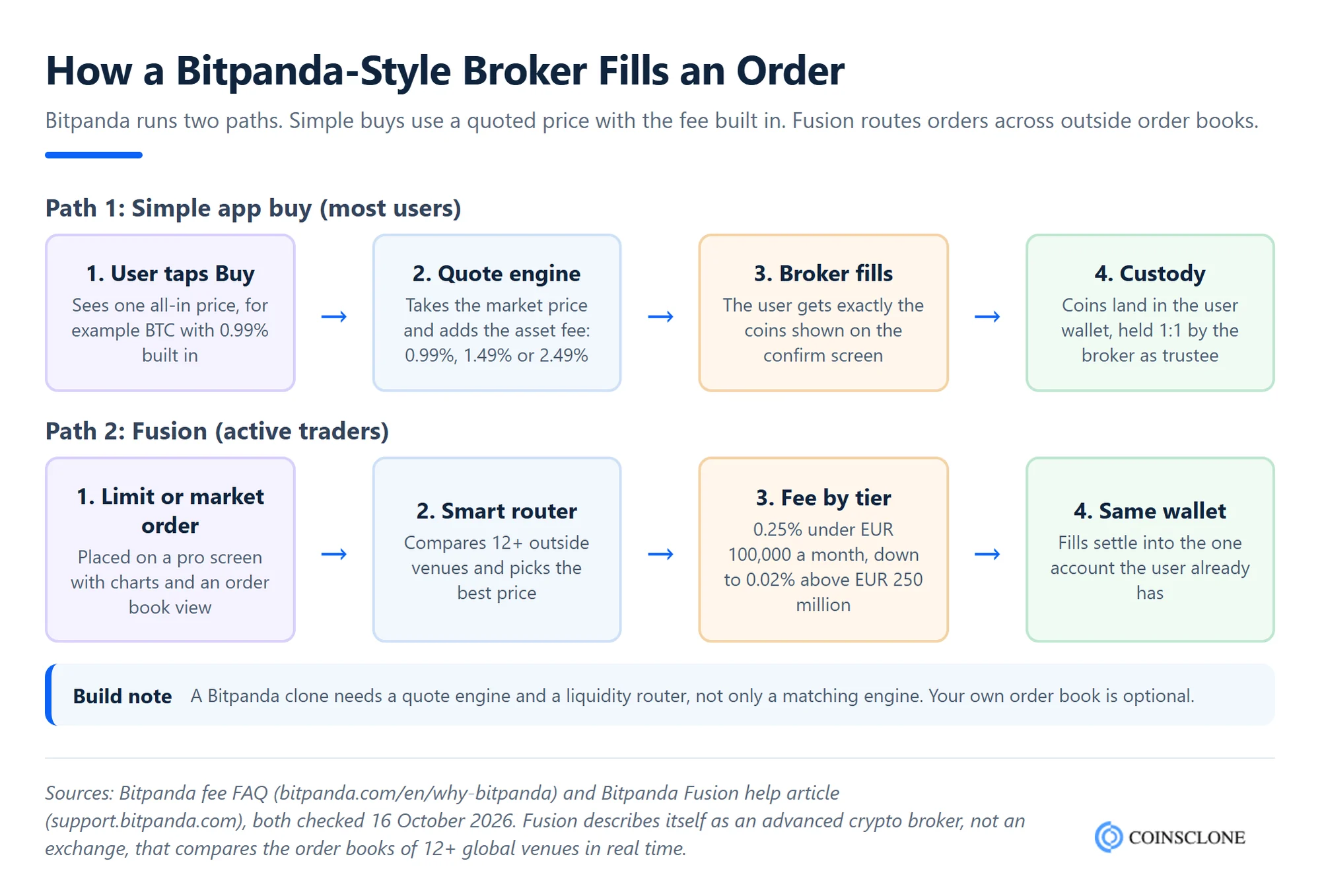 How a Bitpanda-style crypto broker fills an order, showing the simple app buy path with a quote engine and built-in fee and the Fusion path that routes orders across 12+ outside venues