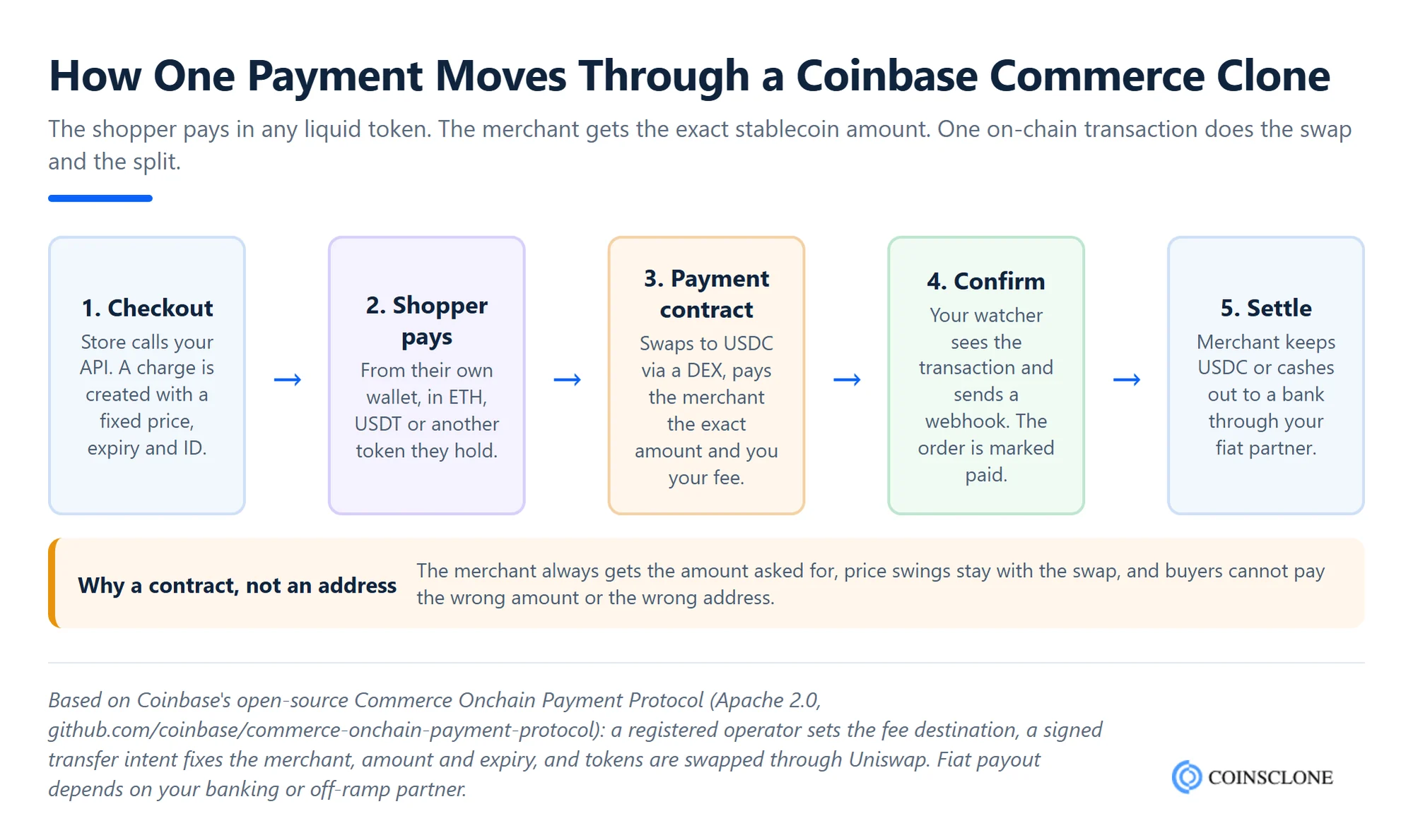 Flow of one payment through a Coinbase Commerce clone script, from checkout and shopper wallet to the payment contract swap, blockchain confirmation, webhook and merchant settlement