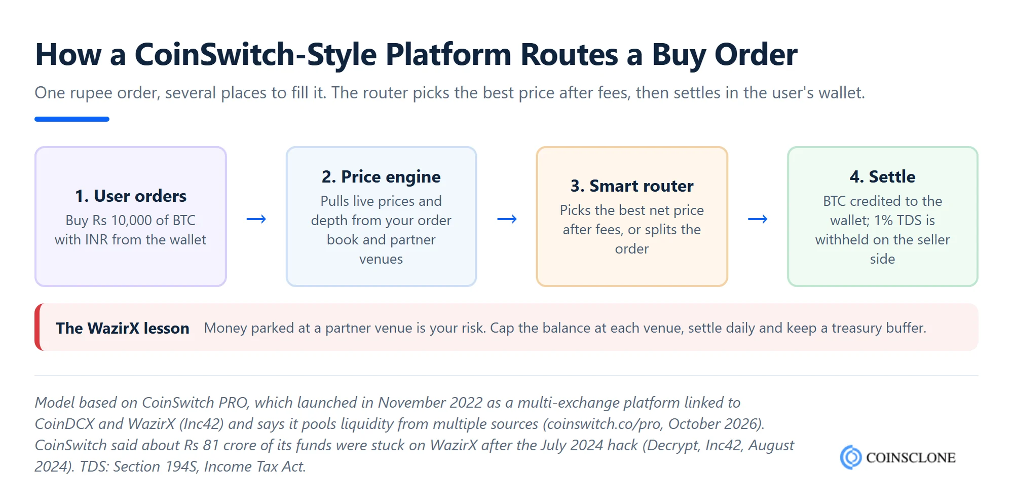 How a CoinSwitch clone script routes a rupee buy order through a price engine and smart router to the best venue, then settles BTC in the user's wallet