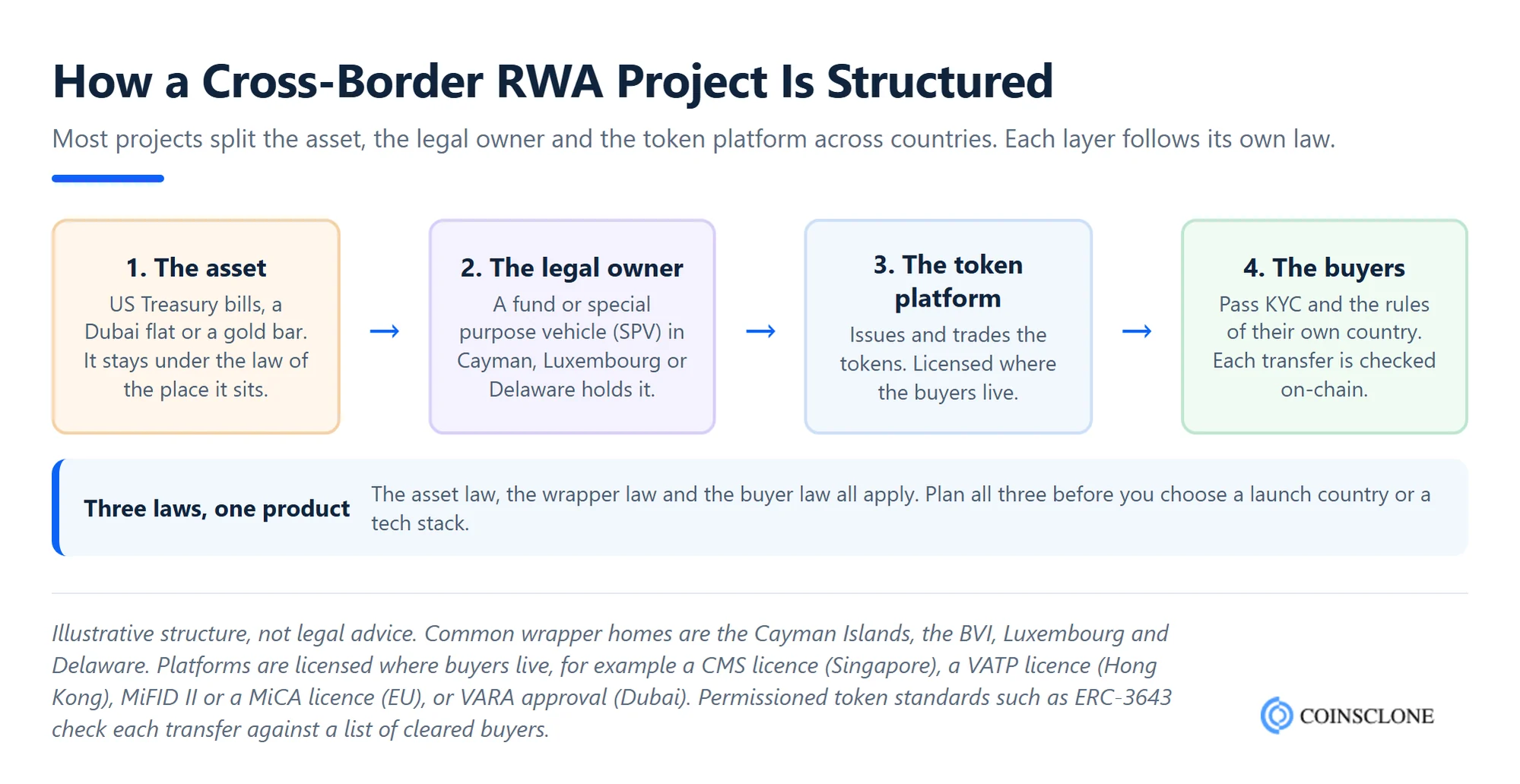 Diagram of how a cross-border RWA tokenization project is structured, with the real asset, the SPV or fund wrapper, the licensed token platform and the investors each in a different country