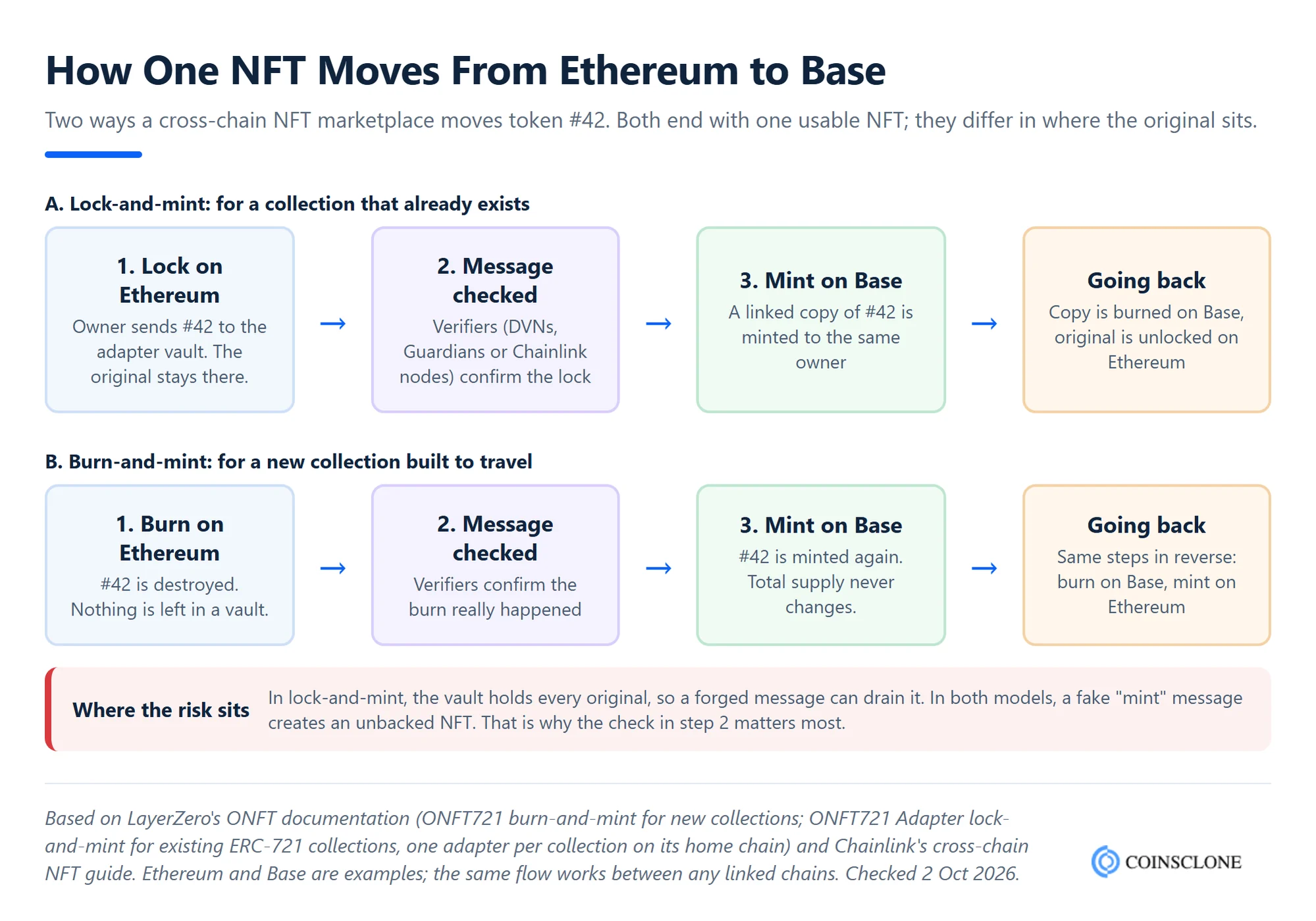 How a cross-chain NFT transfer works in a cross-chain NFT marketplace, comparing the lock-and-mint model for existing collections with the burn-and-mint model for new collections