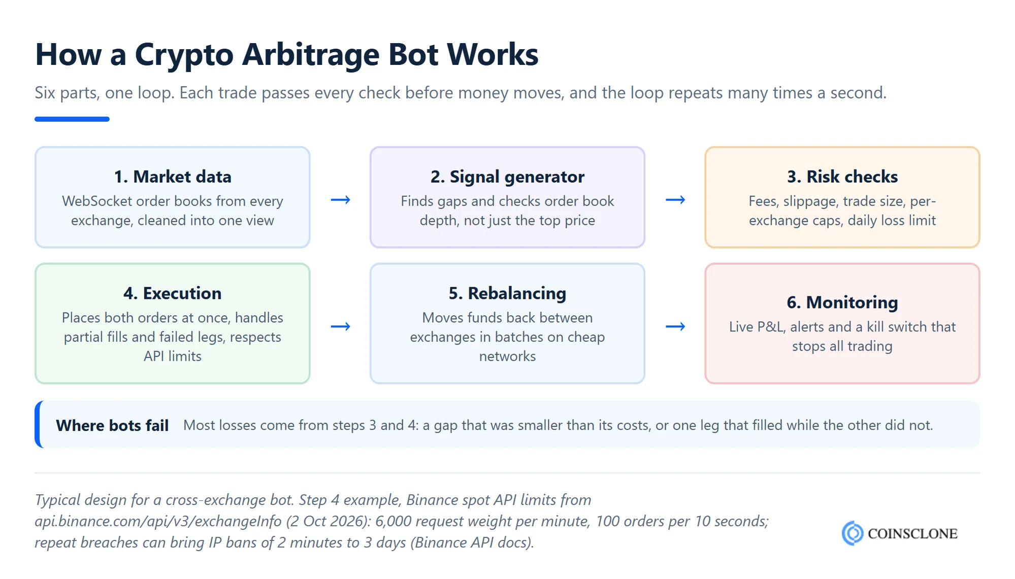 Crypto arbitrage bot architecture: WebSocket market data feed, signal generator, risk checks, order execution on two exchanges, rebalancing and monitoring with a kill switch