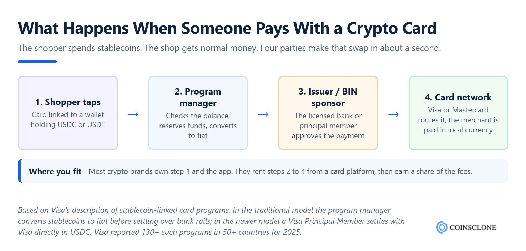 How a crypto card payment works from wallet to program manager, issuer and card network