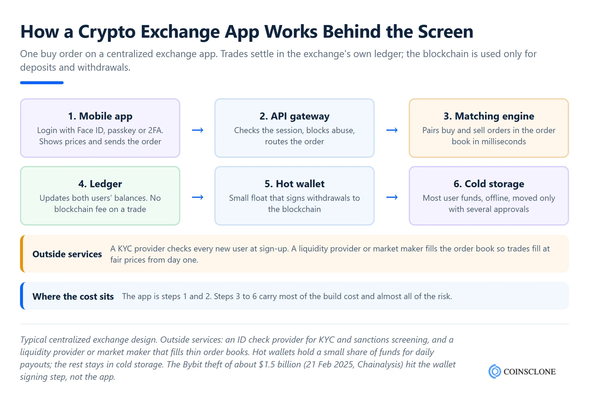 How a crypto exchange app works: the mobile app, API gateway, matching engine, ledger, hot and cold wallets, KYC provider and liquidity provider in one architecture