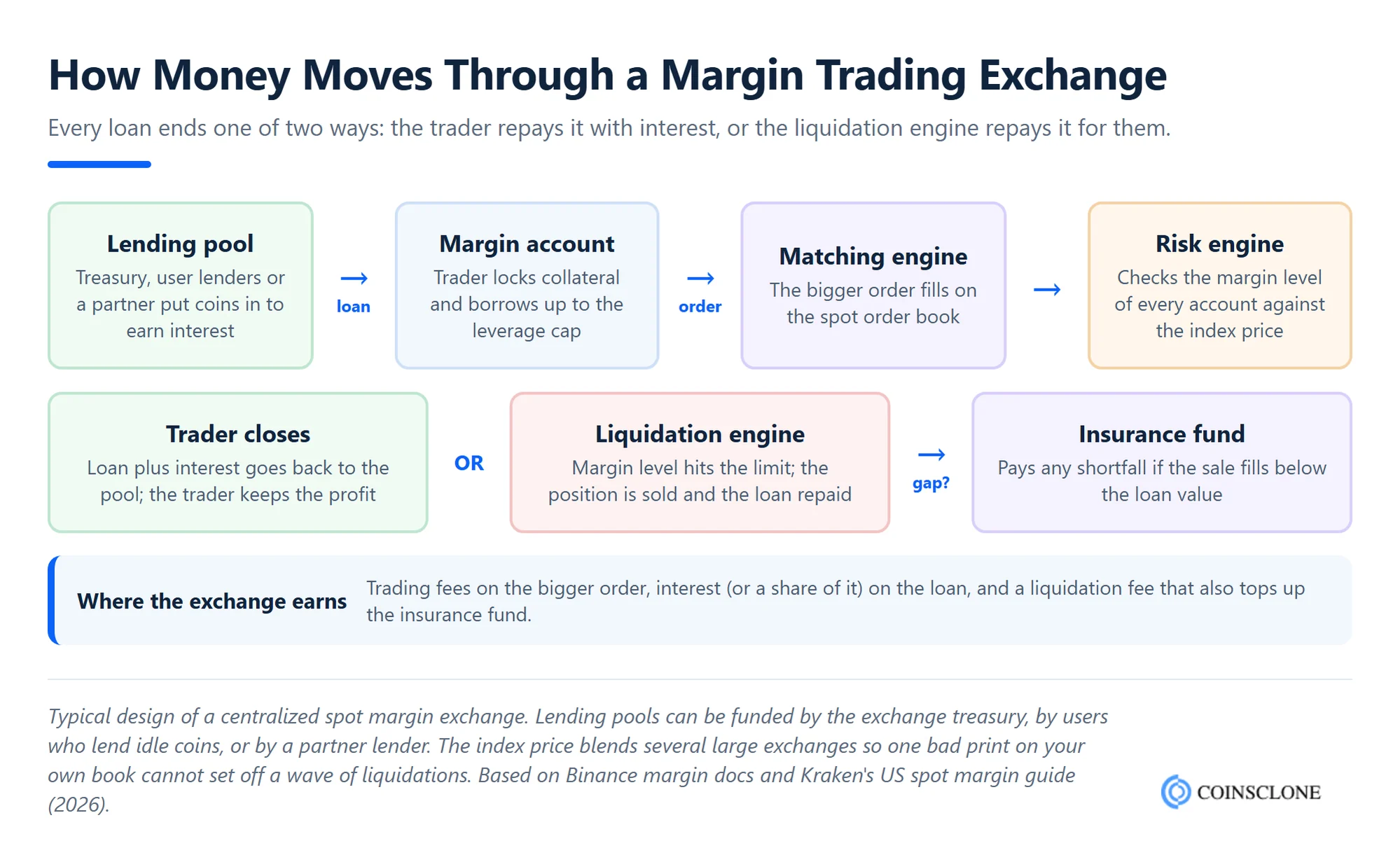 Money flow inside a crypto margin trading exchange from lending pool to trade, repayment or liquidation and insurance fund