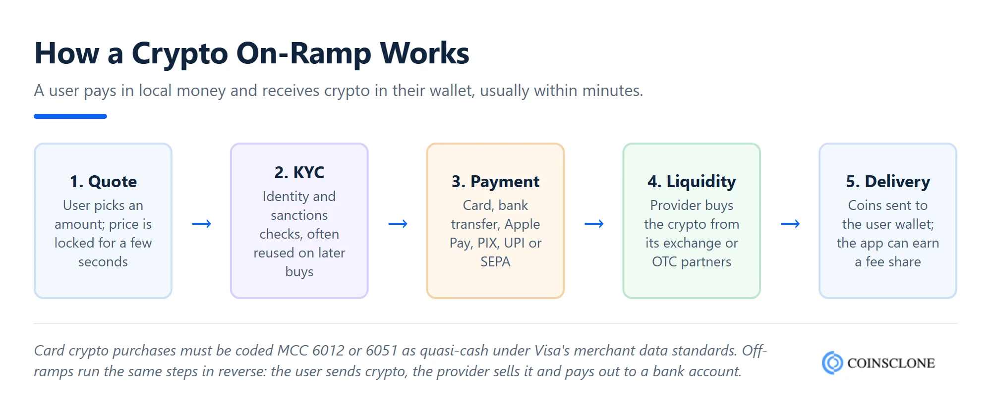 How a crypto on-ramp works from quote to KYC, payment, liquidity and delivery