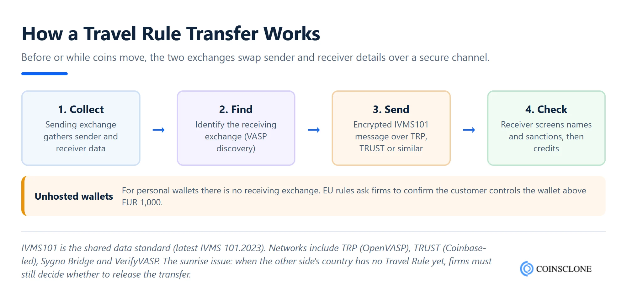 How a crypto Travel Rule transfer works between two exchanges