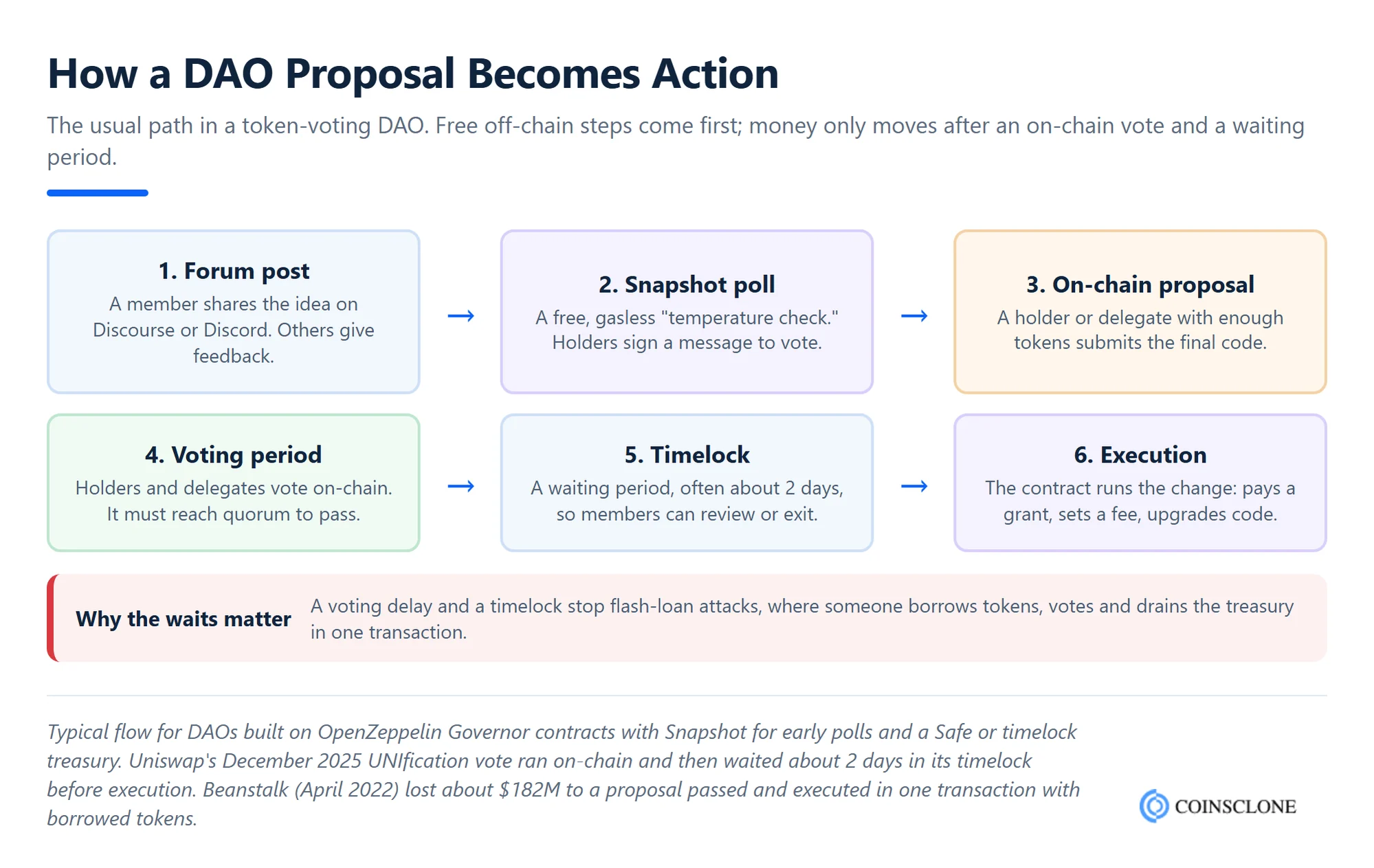 How a DAO proposal works when you start a DAO: forum discussion, Snapshot temperature check, on-chain vote, timelock and treasury execution