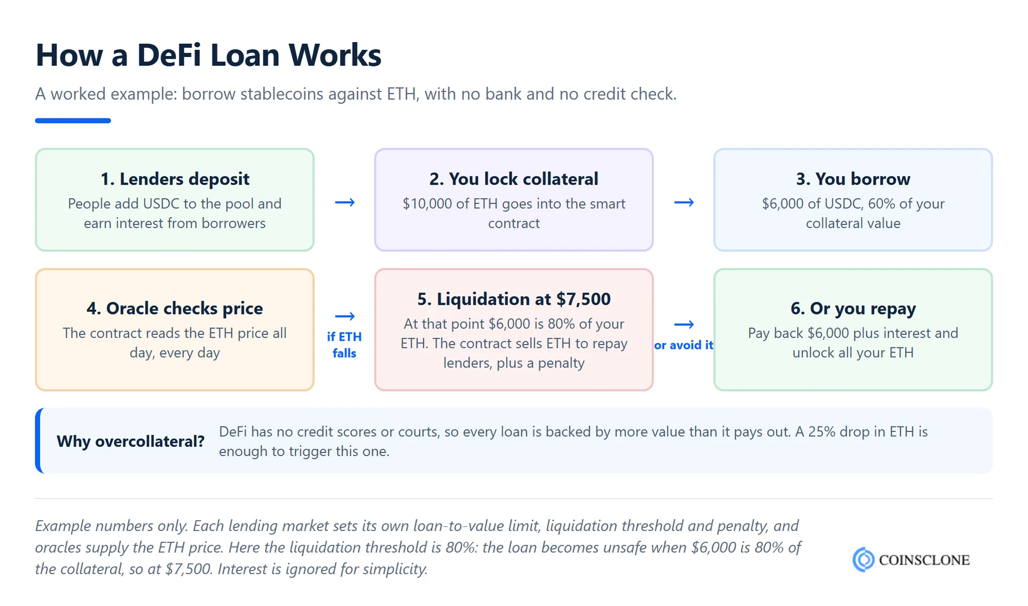 How a DeFi loan works, a worked example where a borrower locks 10,000 dollars of ETH, borrows 6,000 dollars of USDC from a lending pool, and is liquidated if the ETH falls to 7,500 dollars