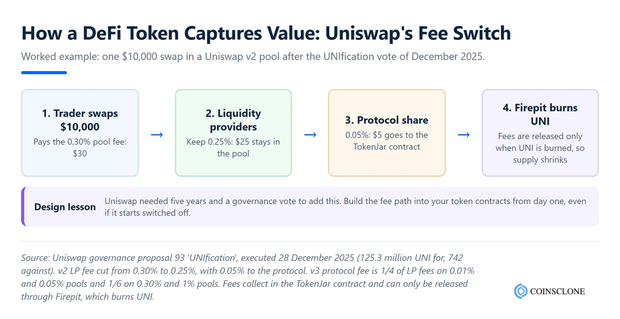 How a DeFi token captures value: Uniswap fee switch flow from a trader's swap fee to liquidity providers, the protocol share, the TokenJar contract and the Firepit UNI burn