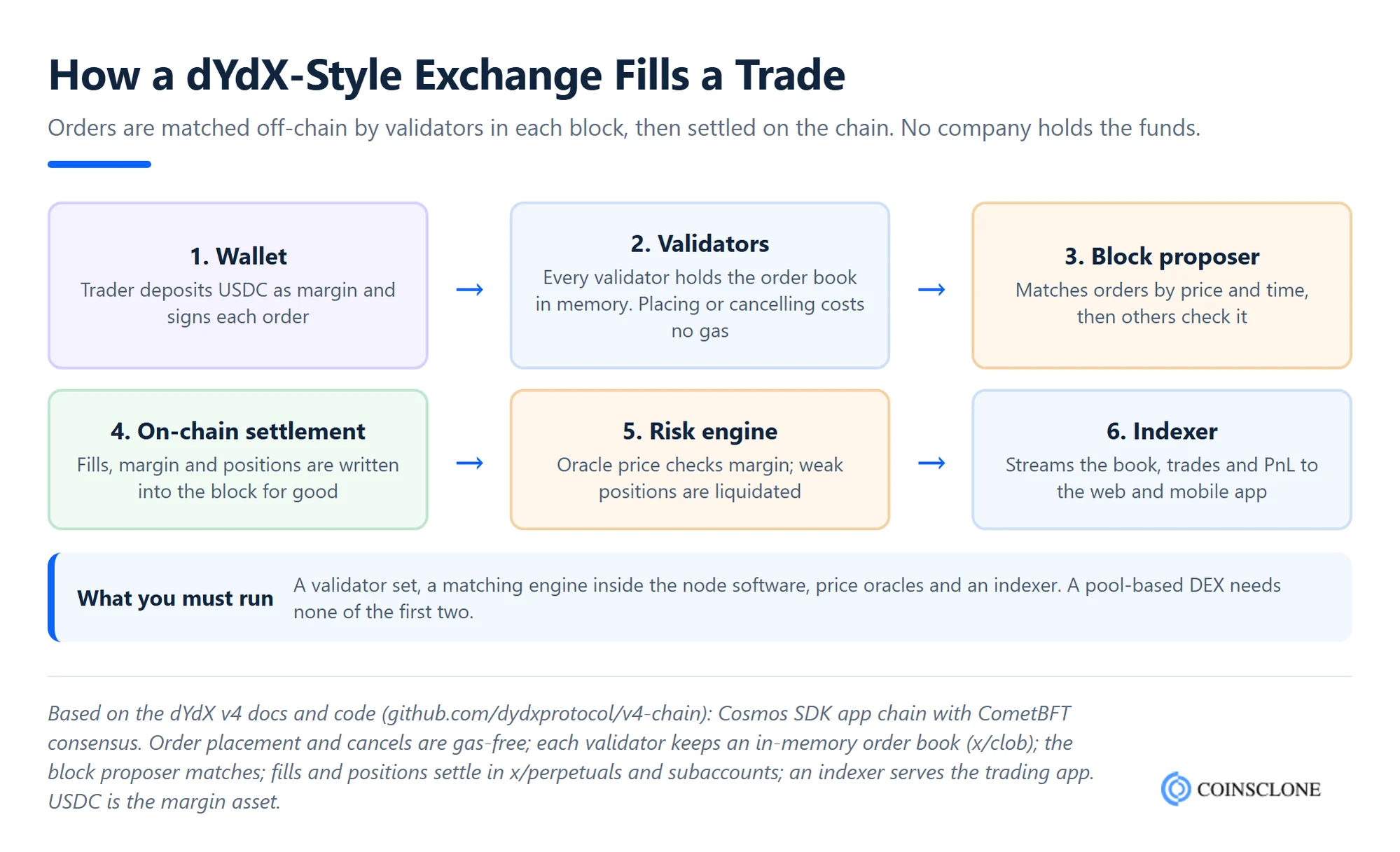How a dYdX clone script matches and settles a perpetual trade, from wallet and USDC margin to validator order book, block matching, on-chain settlement and the indexer