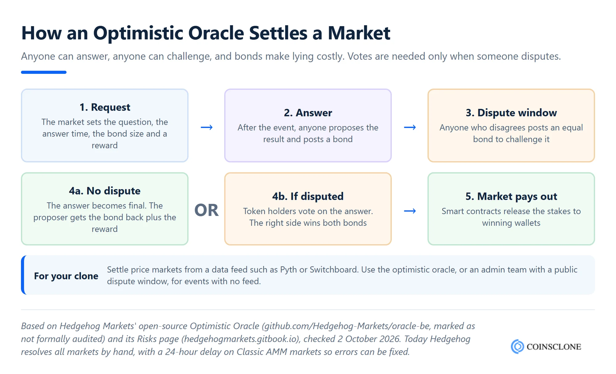 How a Hedgehog Markets clone script settles prediction market results with an optimistic oracle: request, bonded answer, dispute window, token-holder vote and payout