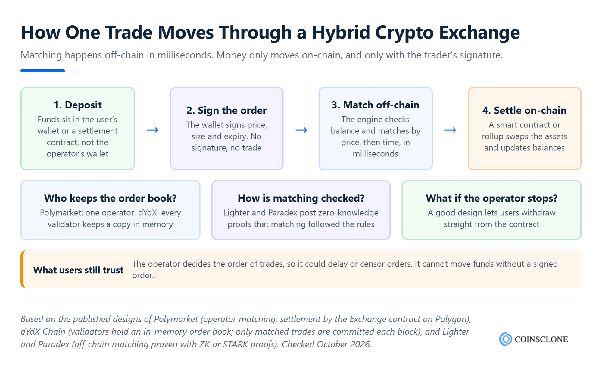 How a hybrid crypto exchange trade works, from deposit and signed order to off-chain matching and on-chain settlement