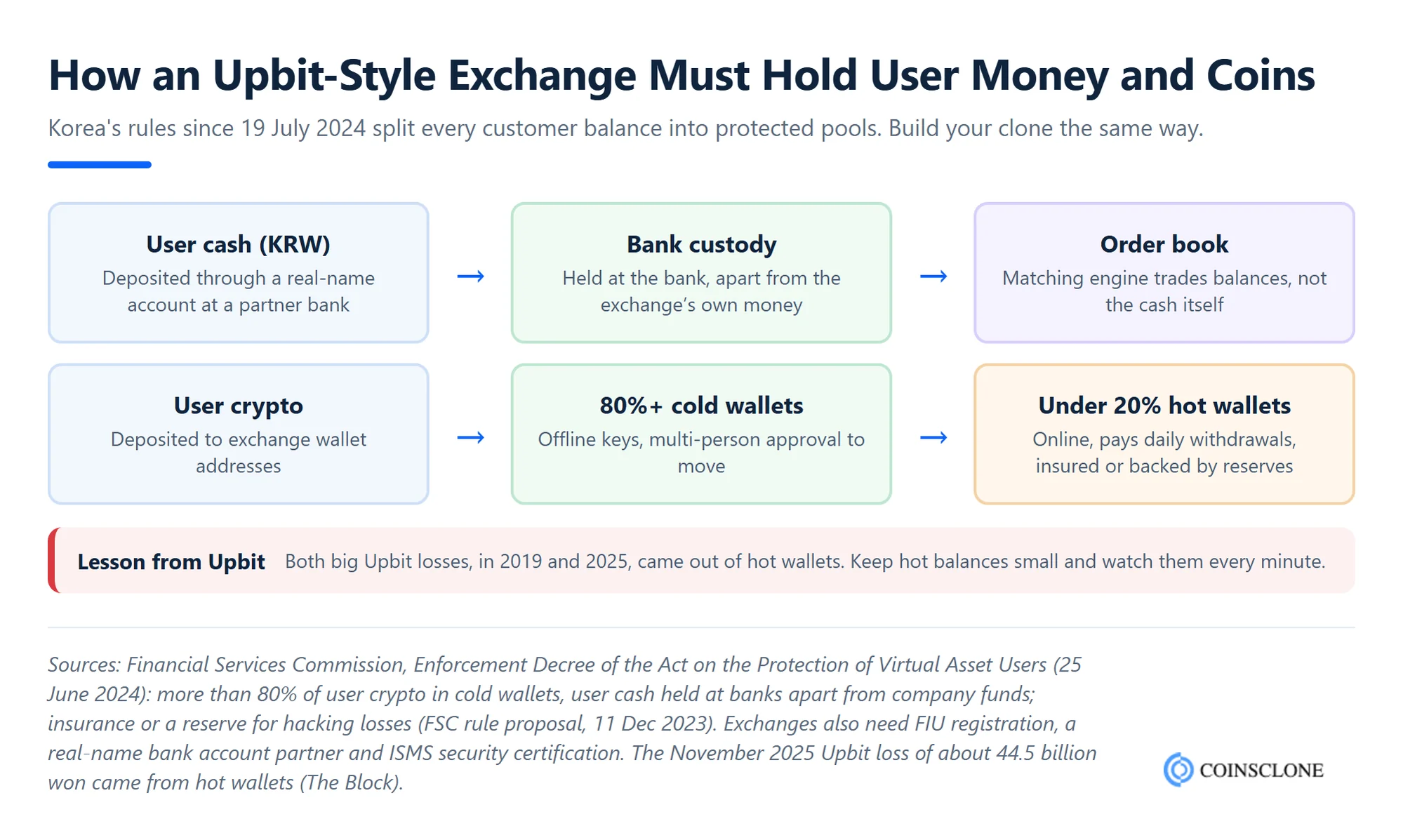 Flow diagram of how an Upbit-style regulated crypto exchange holds user money at a bank and keeps more than 80% of user crypto in cold wallets, with the hot wallet lesson from Upbit's 2019 and 2025 hacks