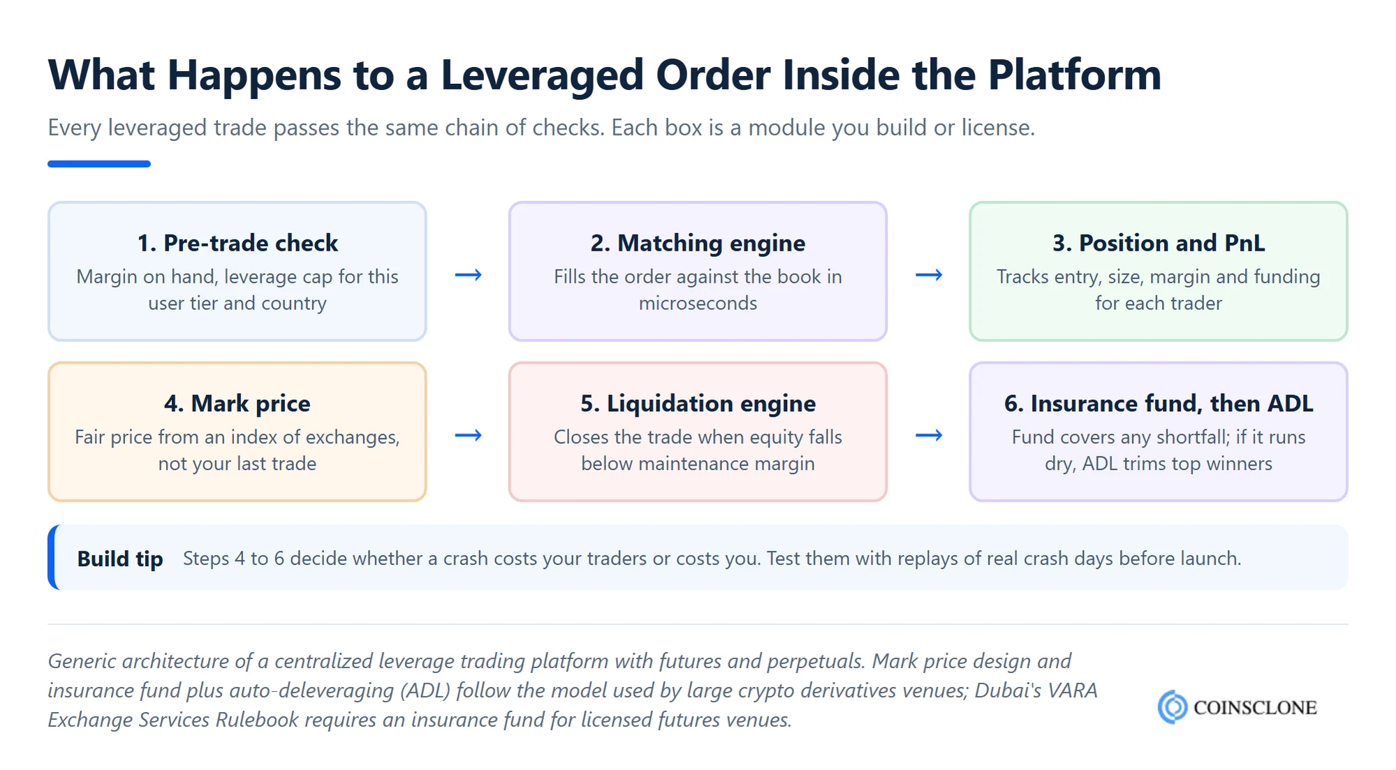 Flow diagram of a leveraged crypto order passing pre-trade checks, matching engine, position tracking, mark price, liquidation engine, insurance fund and ADL on a leverage trading platform