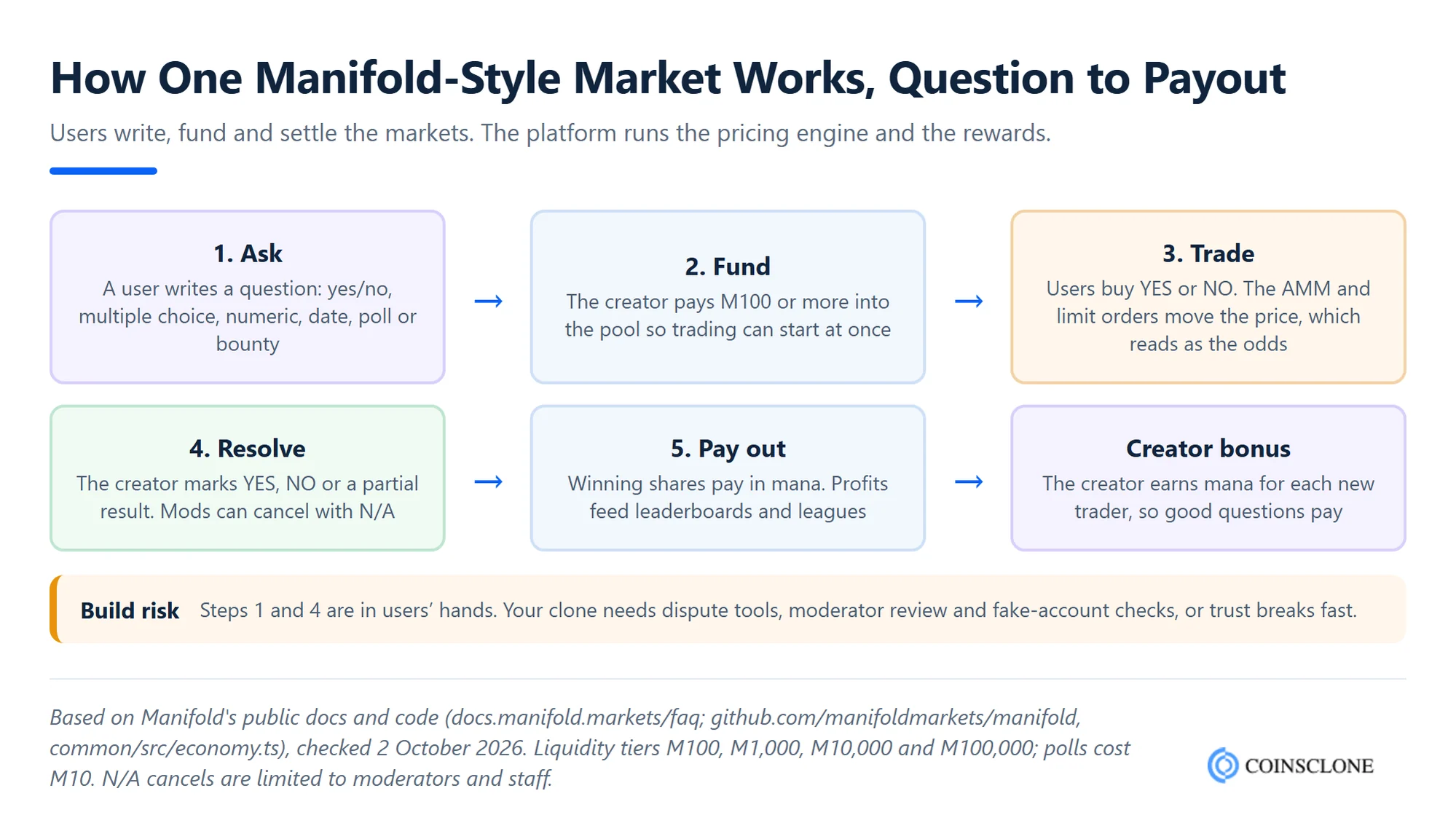 How a Manifold Markets clone script market works, from question and liquidity to AMM trading, creator resolution and payout